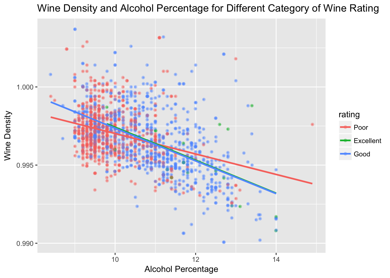 Wine Density and Alcohol Percentage.png