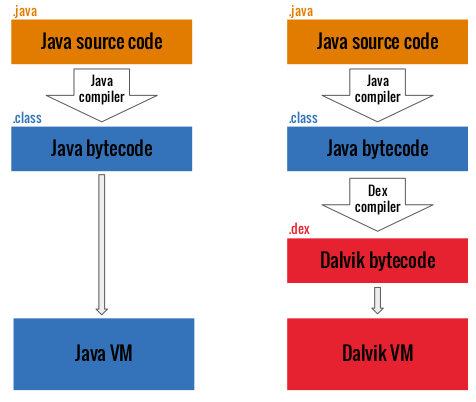 java_vs_dalvik.png