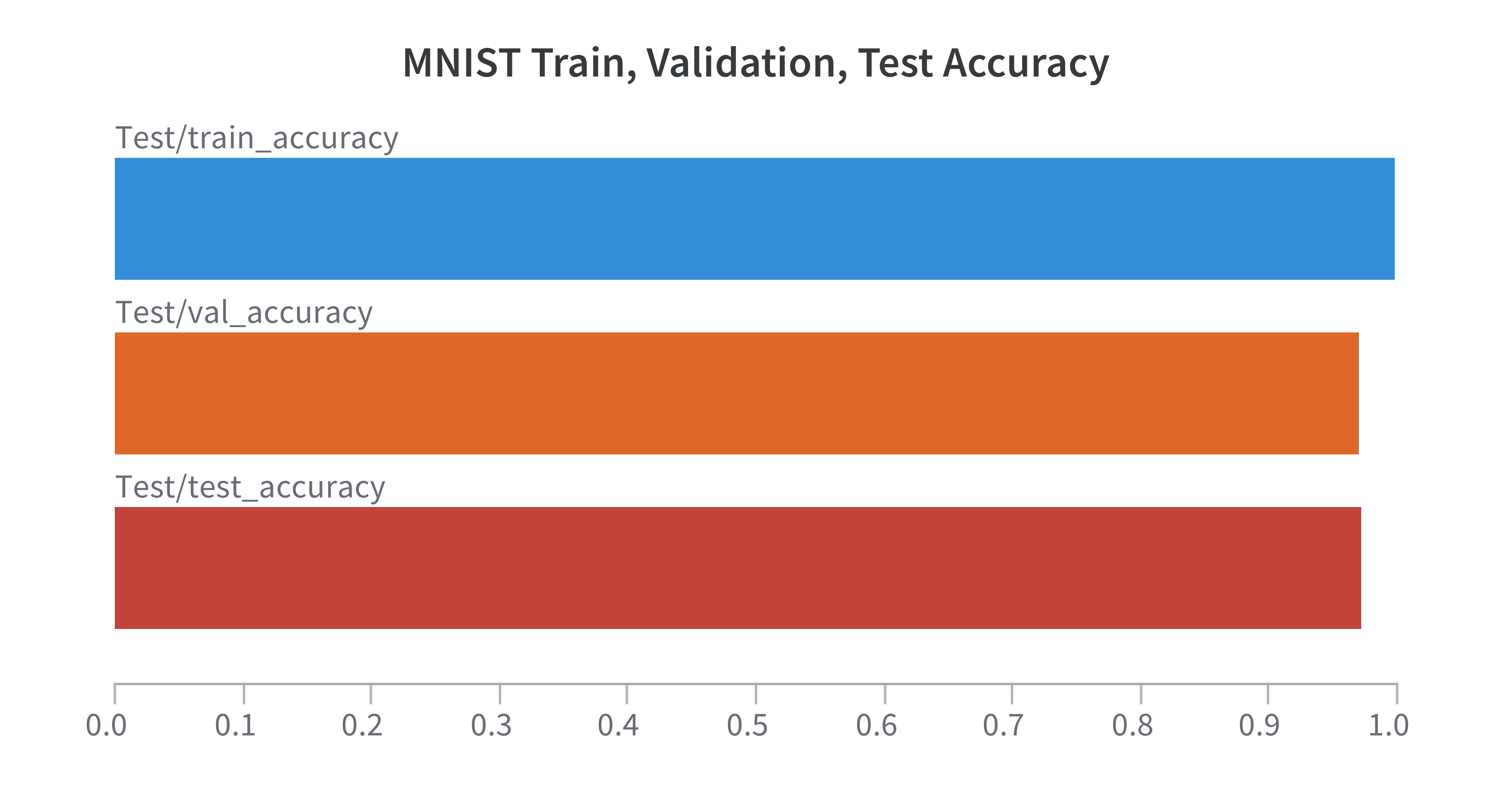 mnist_train_val_test_acc.png
