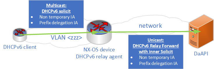 relay agent receives multicast and sent it has unicast to DaAPI