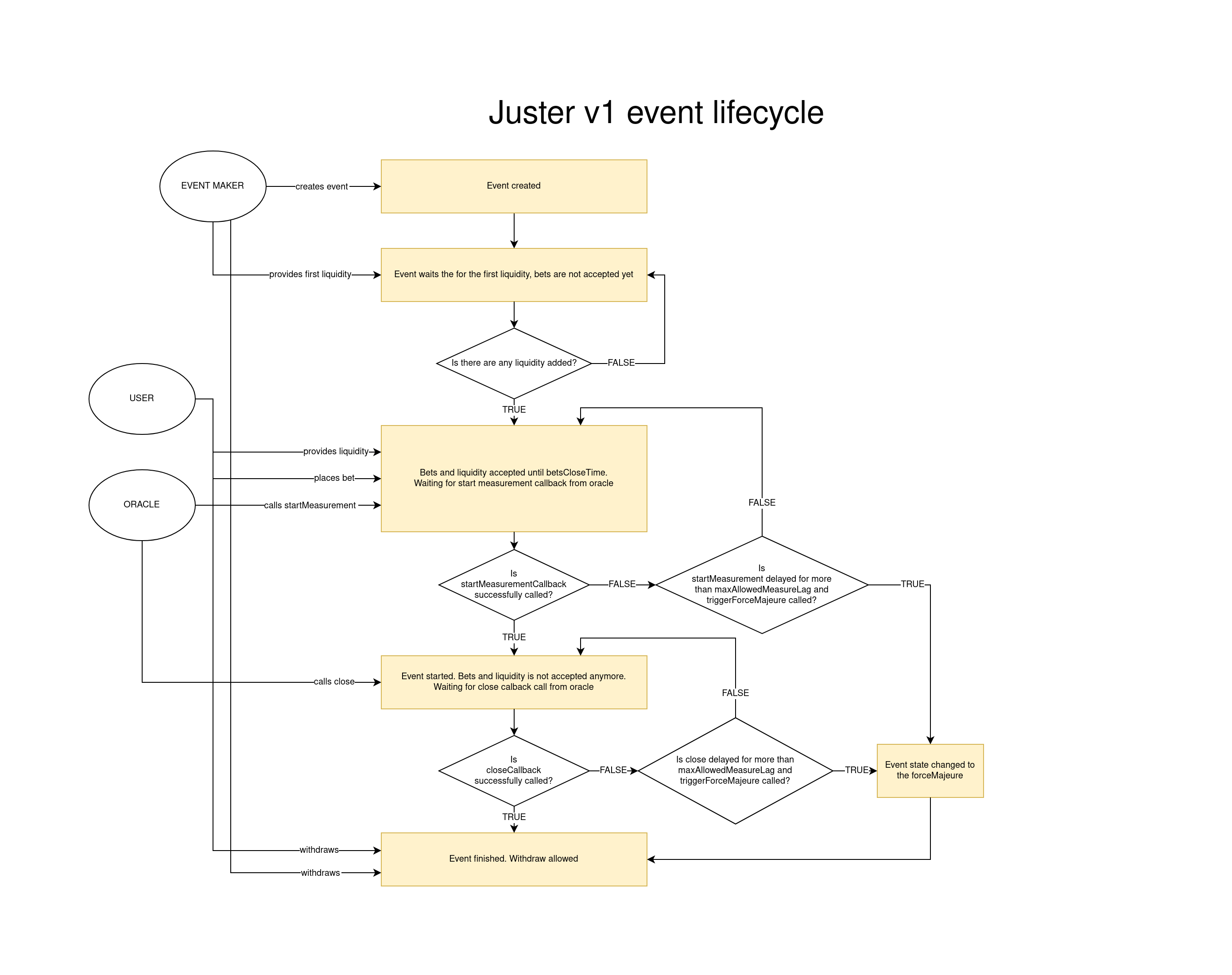 JUSTER-FLOW-event-lyfecycle.drawio.png