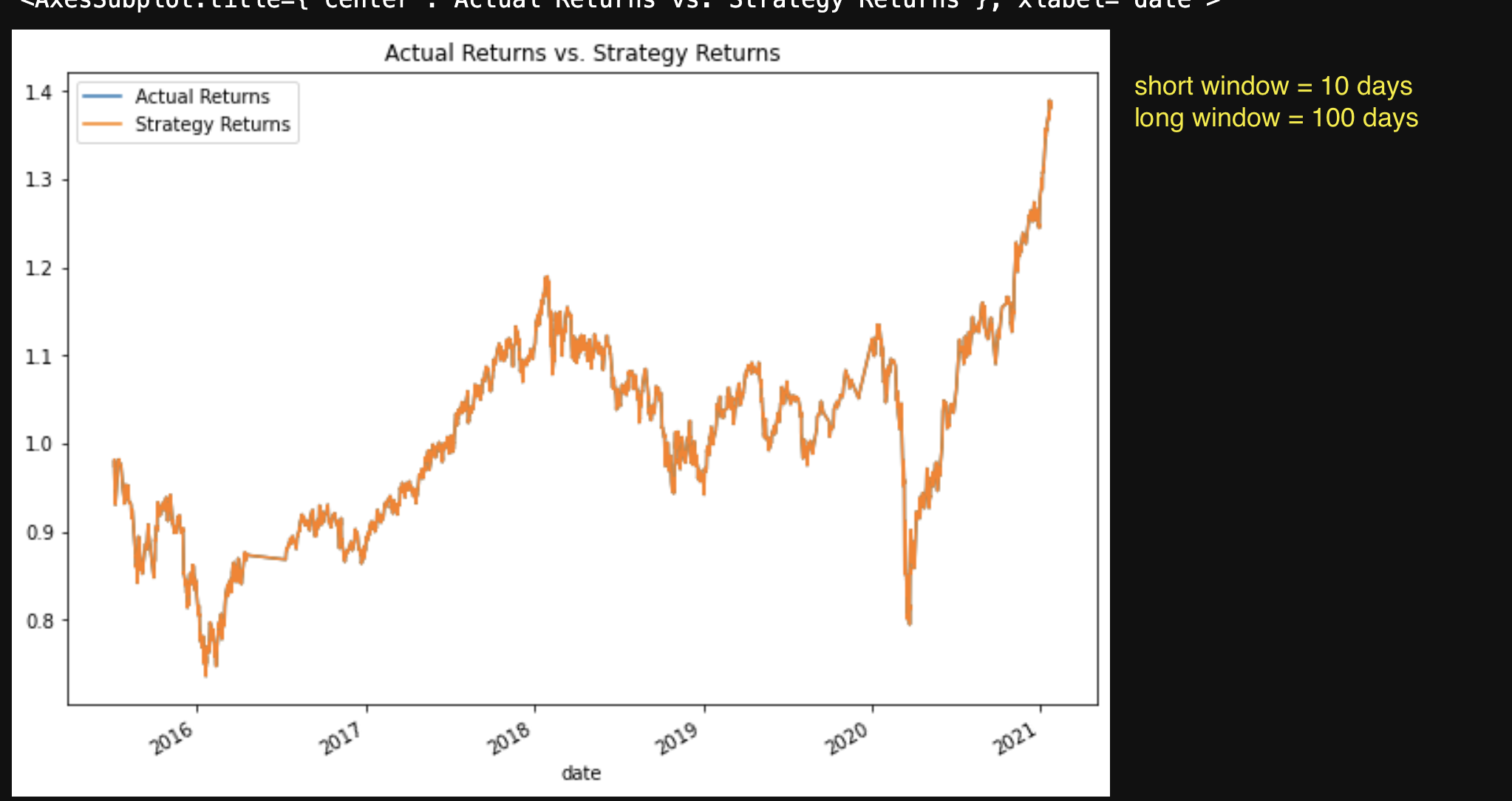 actual_returns_vs_strategy_returns_short_10days_long_100days.png