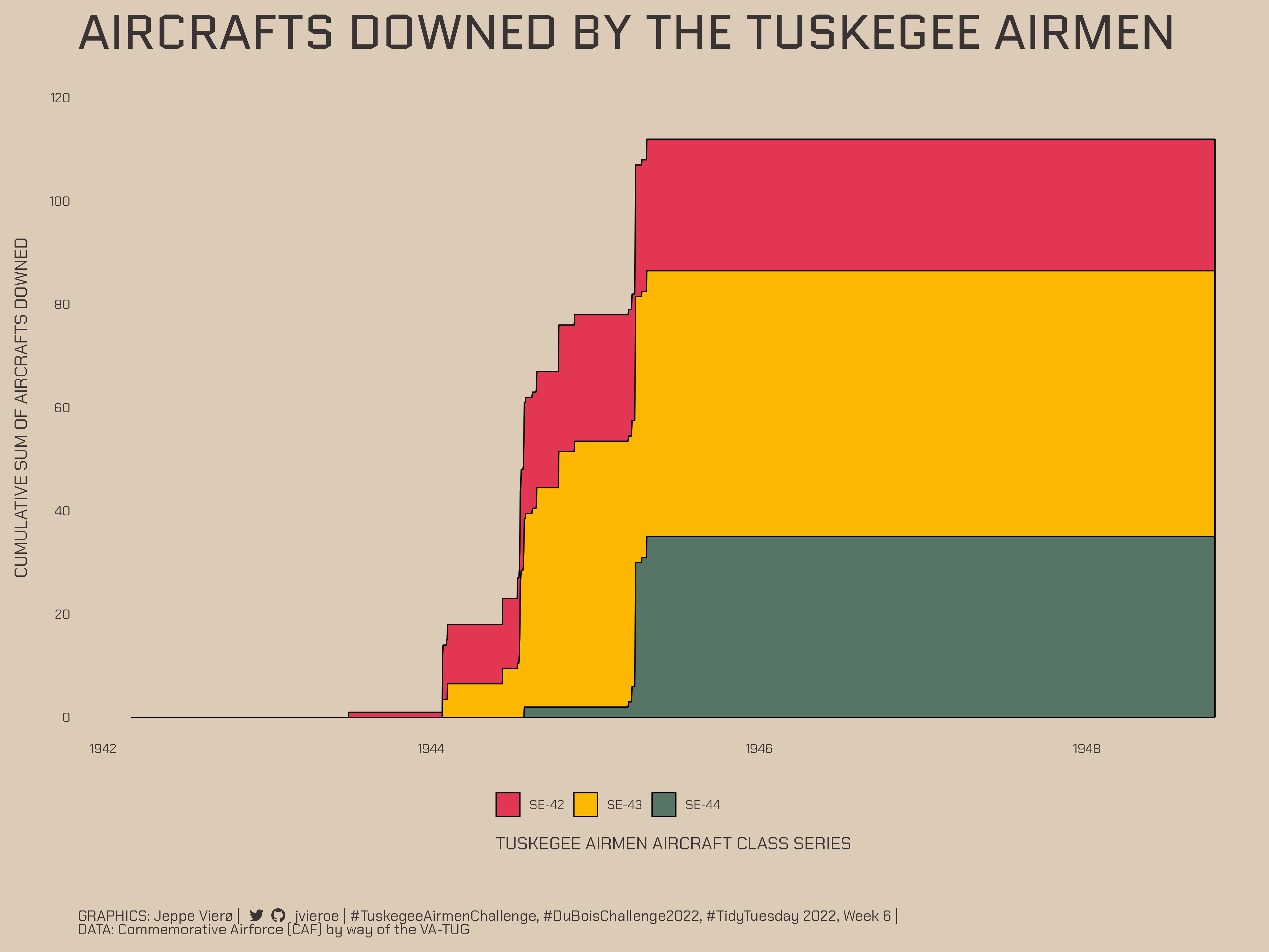 #TidyTuesday | 2022 | Week 6: Tuskegee Airmen