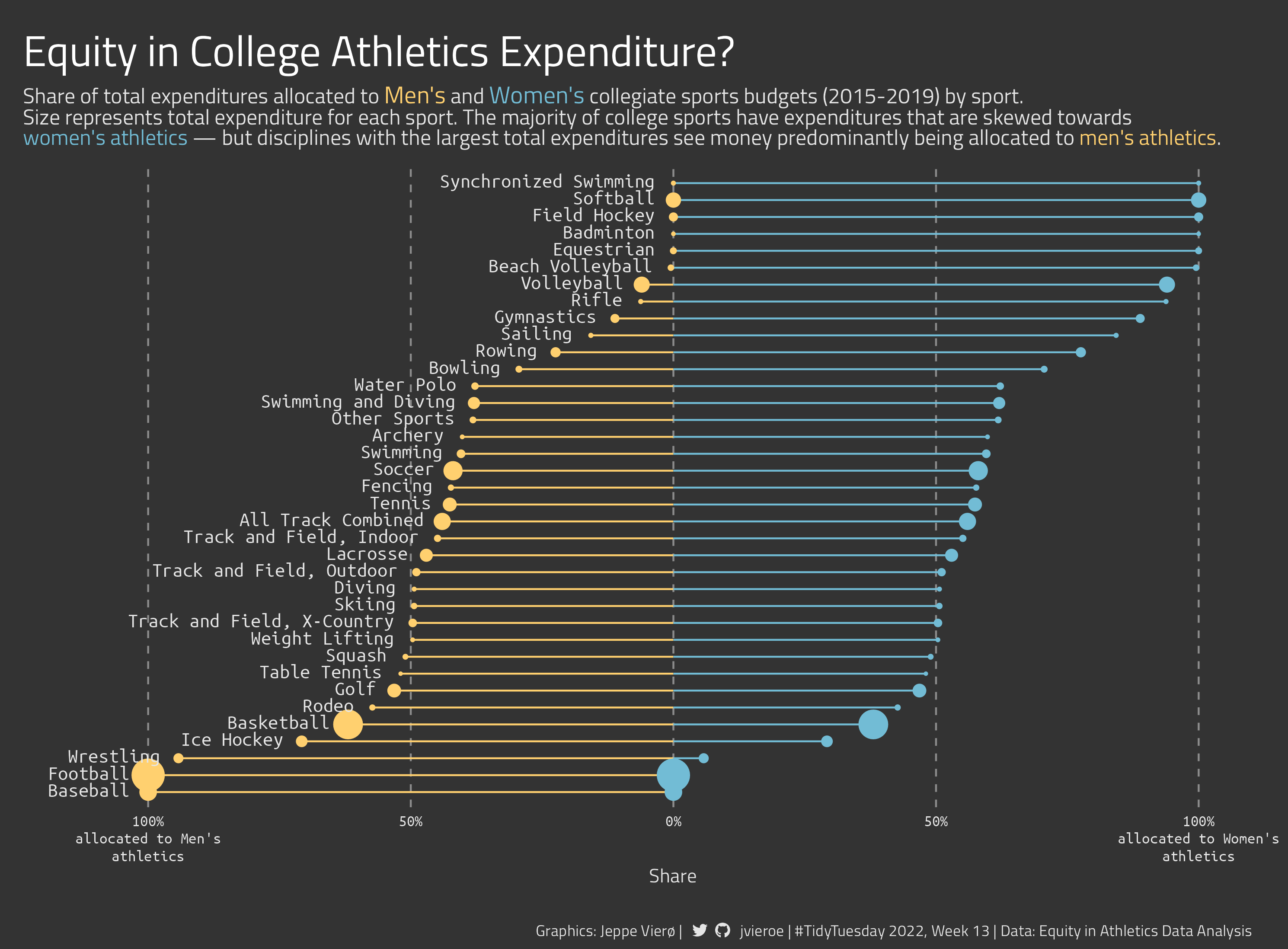 #TidyTuesday | 2022 | Week 13: Collegiate Sports Budgets