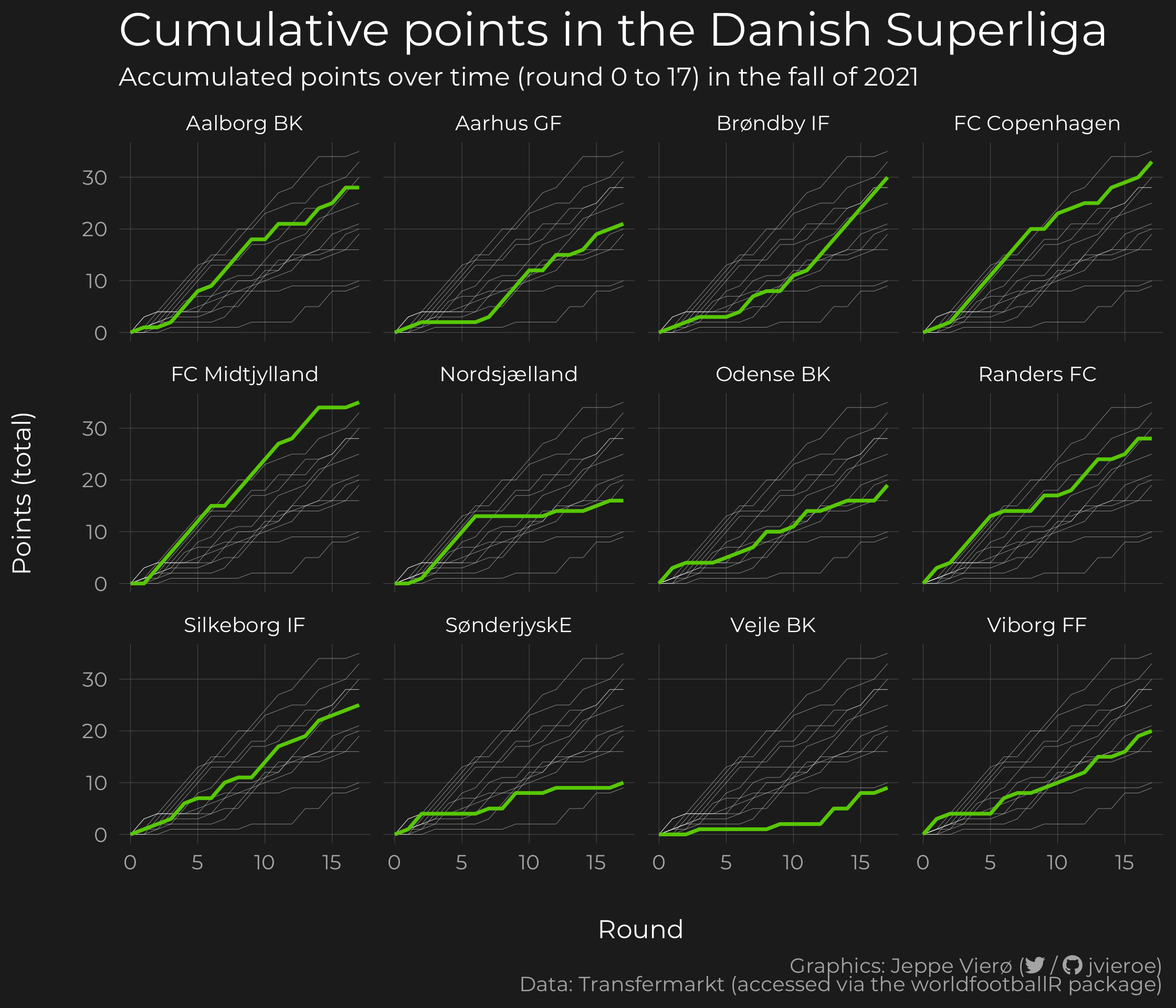 Cumulative Points in the Danish Superliga 2021/22