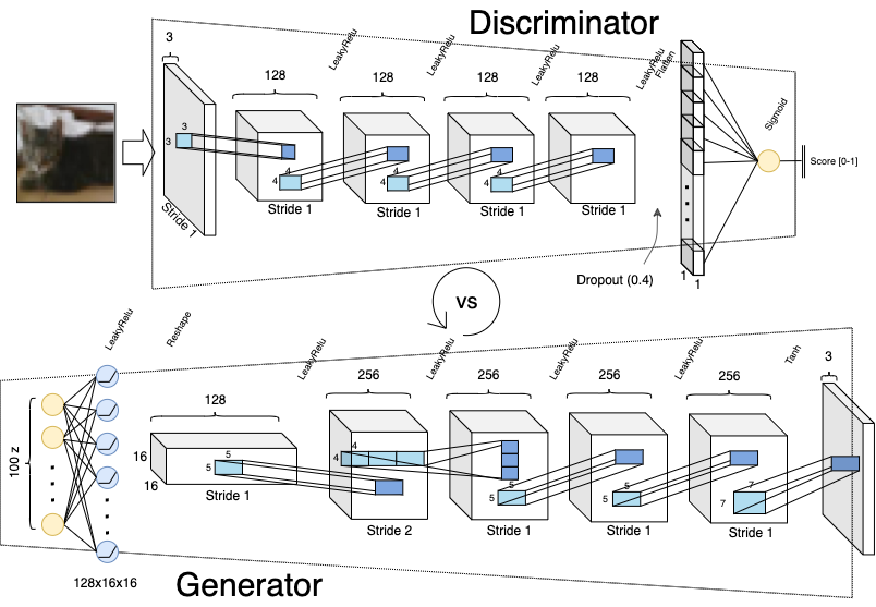 CNN_GAN_arch_CIFAR.png