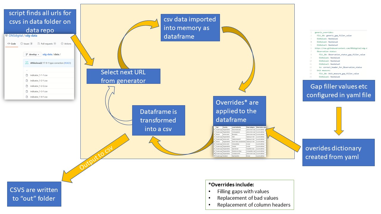 csv-data-filler functional processes