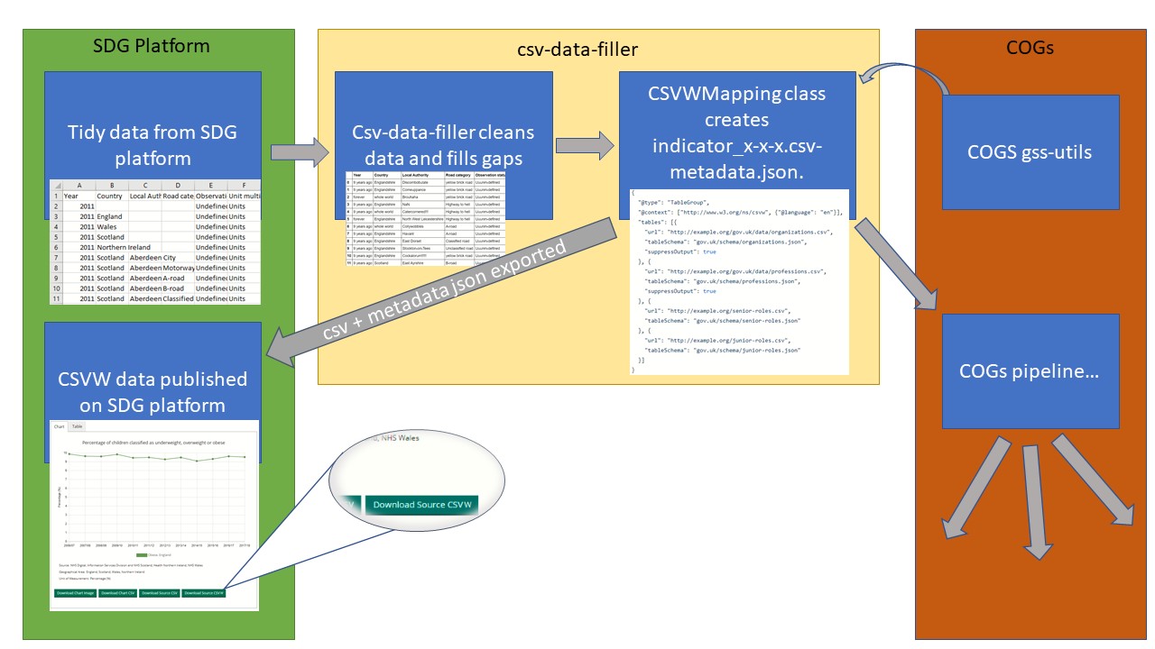 csvdata-filler and CSVW system