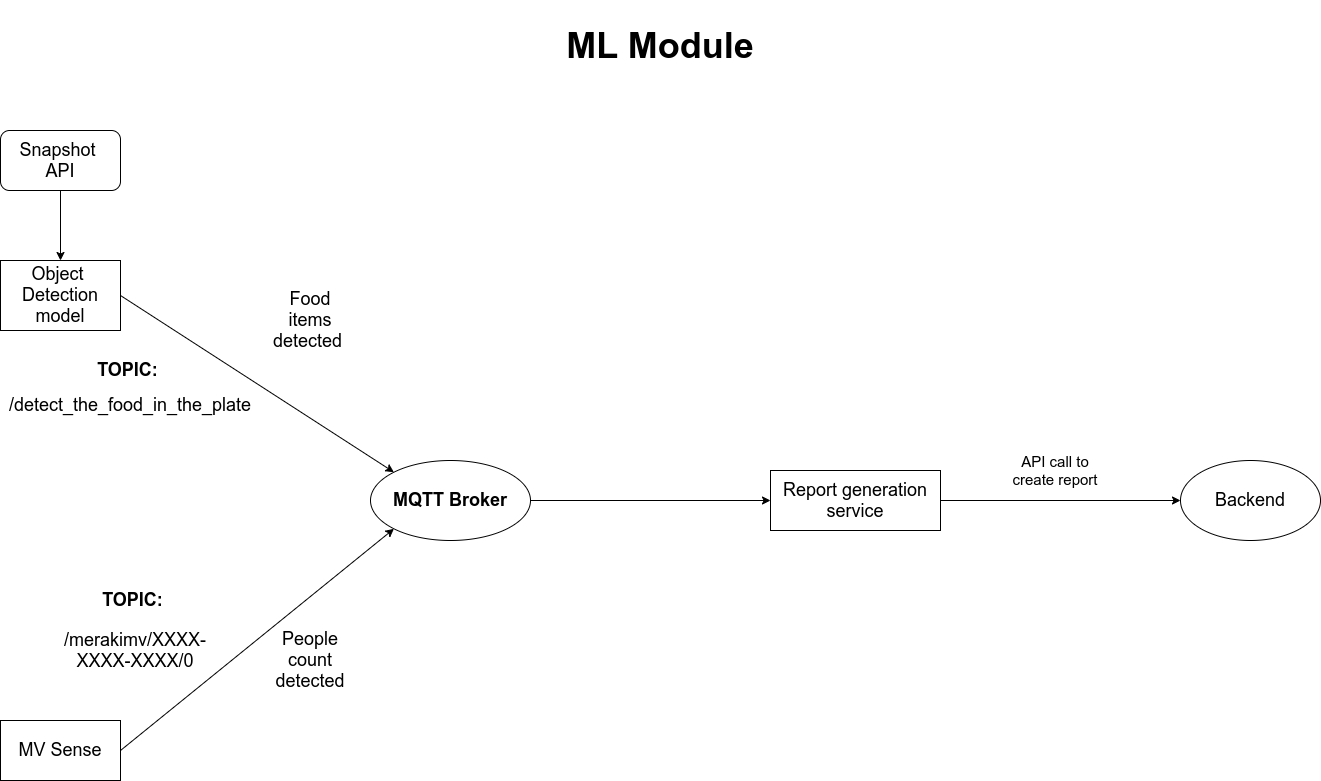 ML Module Architecture.png