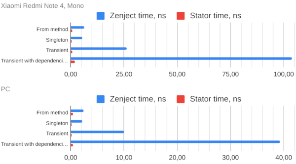 stator-zenject-benchmark.png