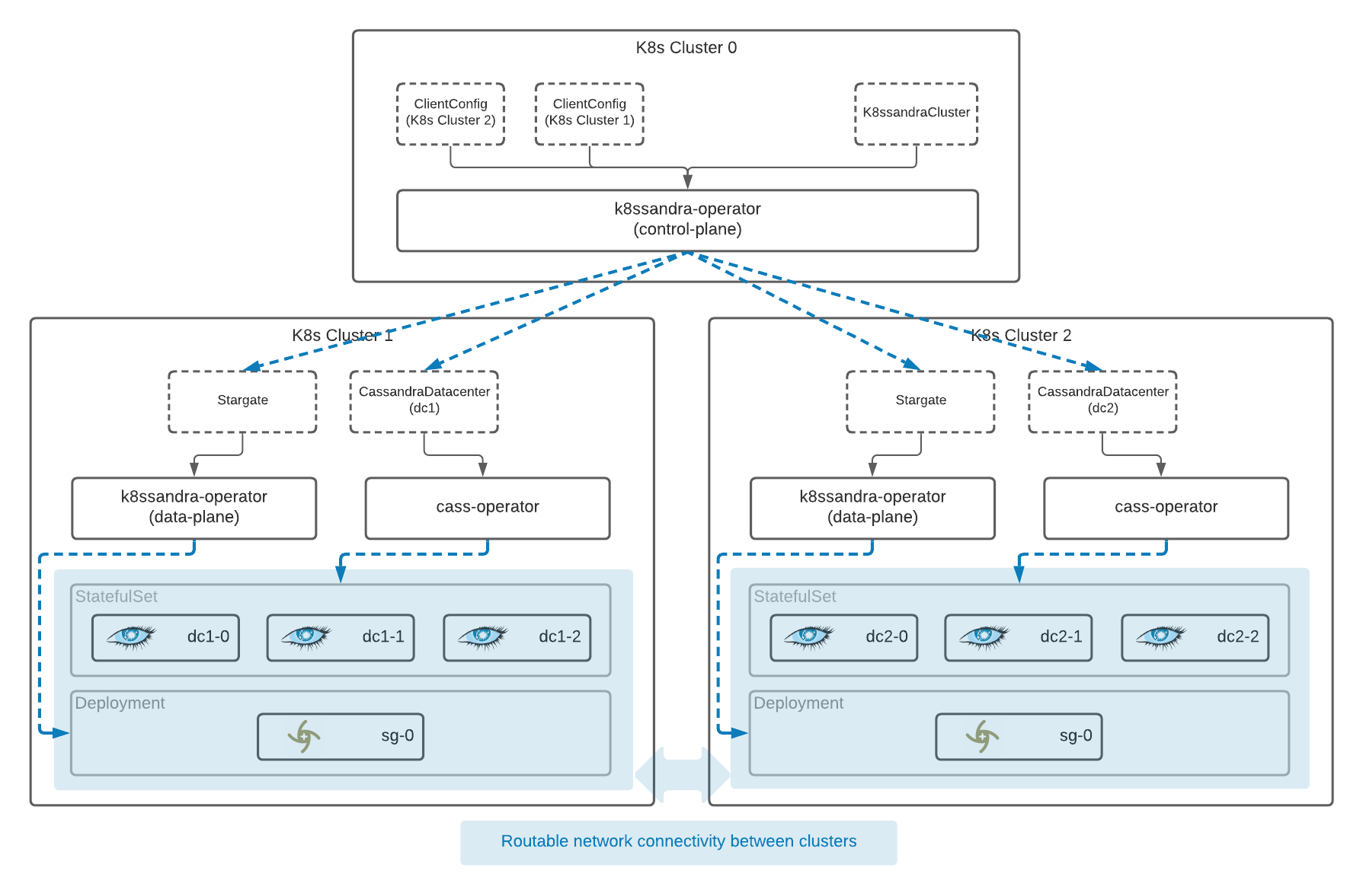 k8ssandra-cluster-architecture.png