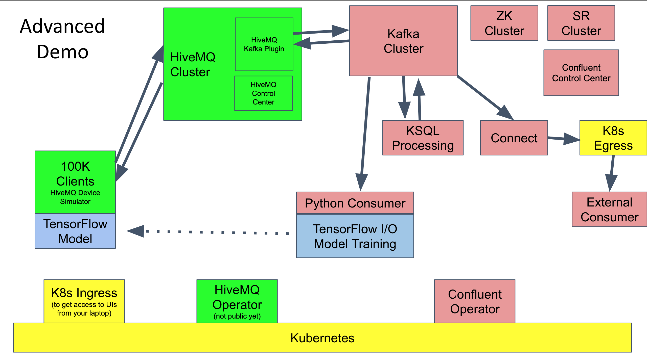 Advanced_Architecture_HiveMQ_Confluent_MQTT_Kafka_IoT_TensorFlow.png