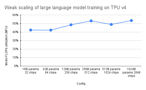 Weak_scaling_of_large_language_model_training_on_TPU_v4.png