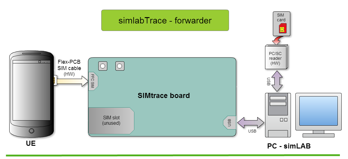 simlabTrace - forwarder