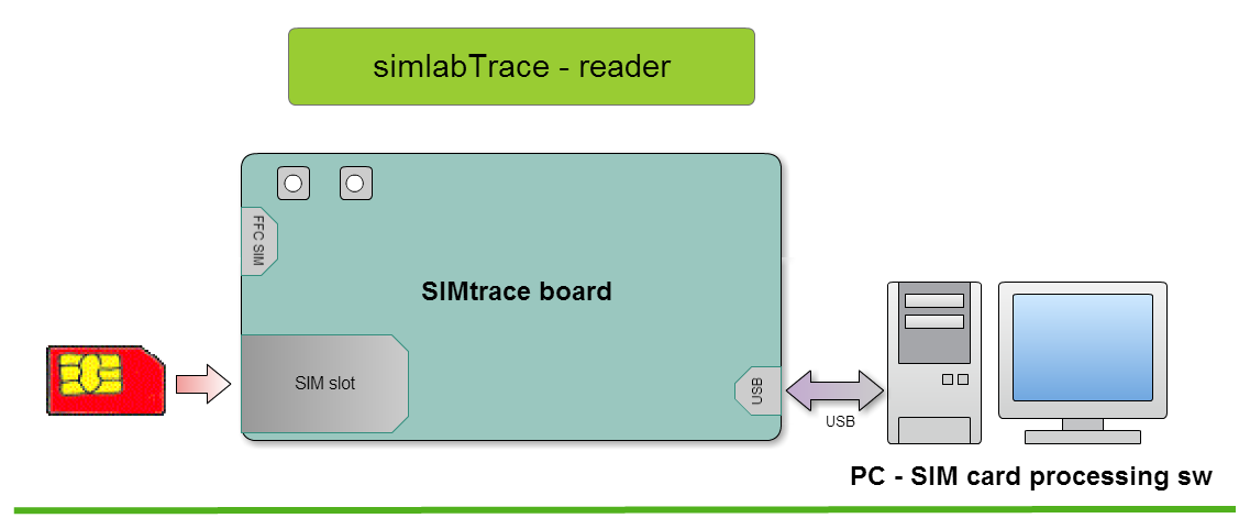 simlabTrace - reader