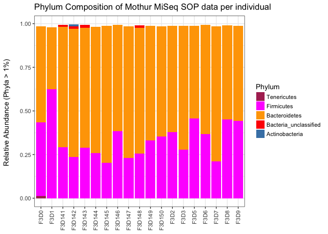 plotting phylum level taxa-1.png