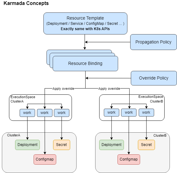 karmada-resource-relation.png
