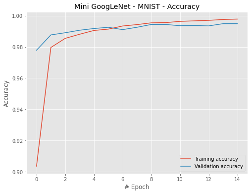 minigooglenet-mnist-accuracy.png