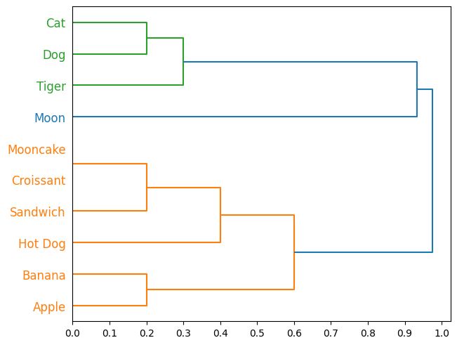 Dendrogram plot generated from example data