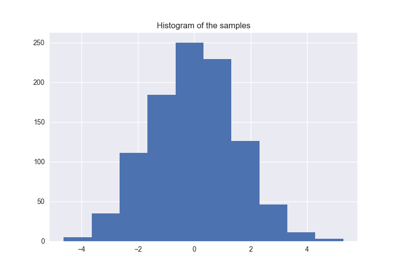 Histogram of the Samples.png