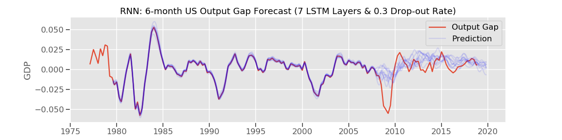 6m_gap_rnn_7_LSTM_0.3_dropout.png