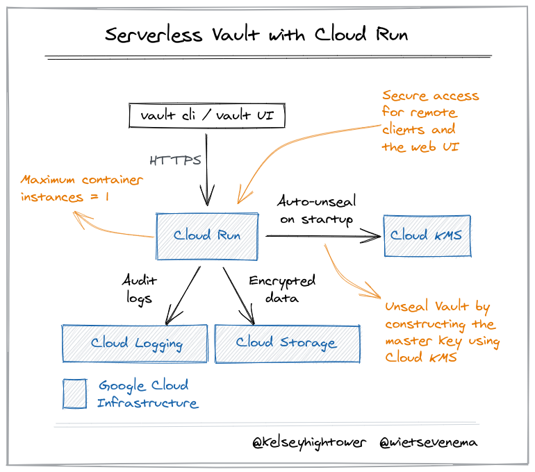 serverless-vault.png