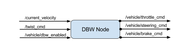 dbw-node-ros-graph.png