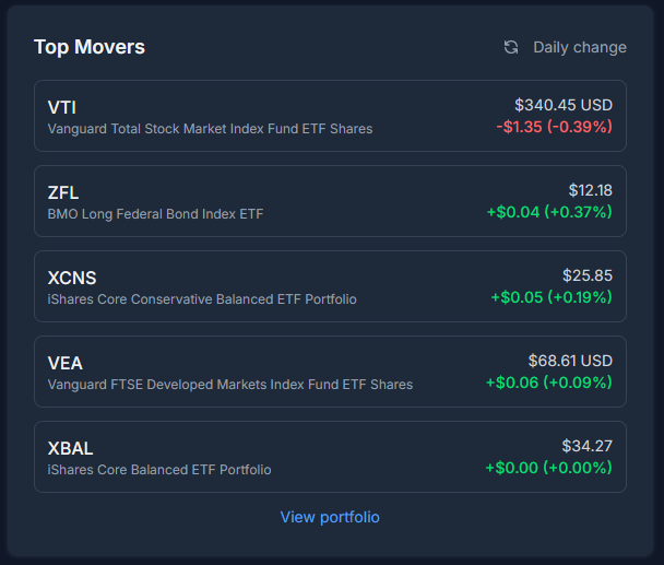 Top Movers