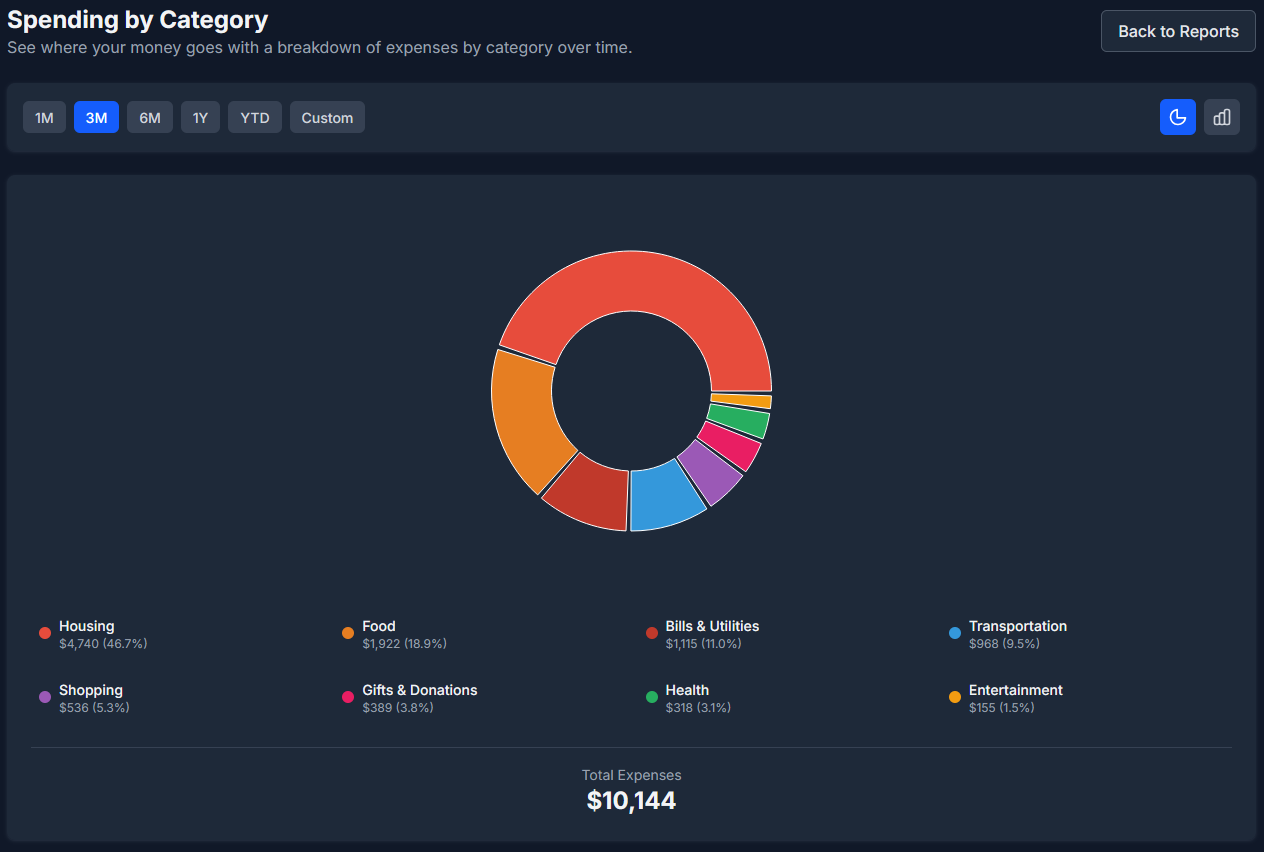 Spending by Category Report