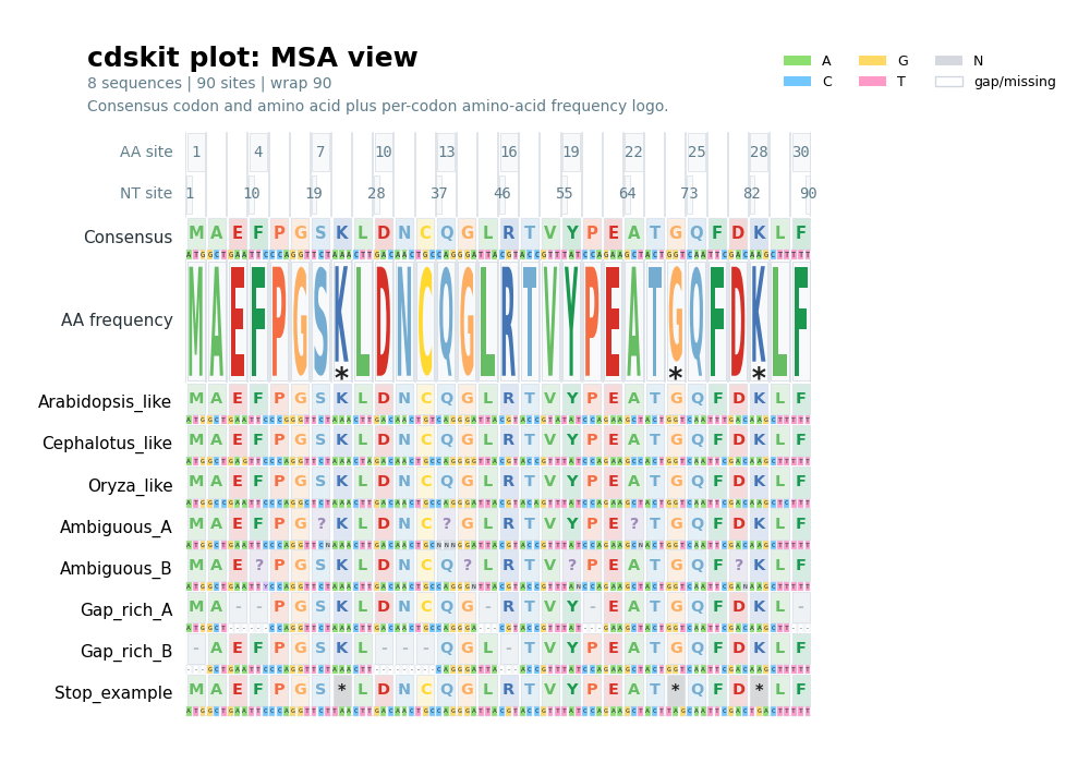 cdskit plot msa