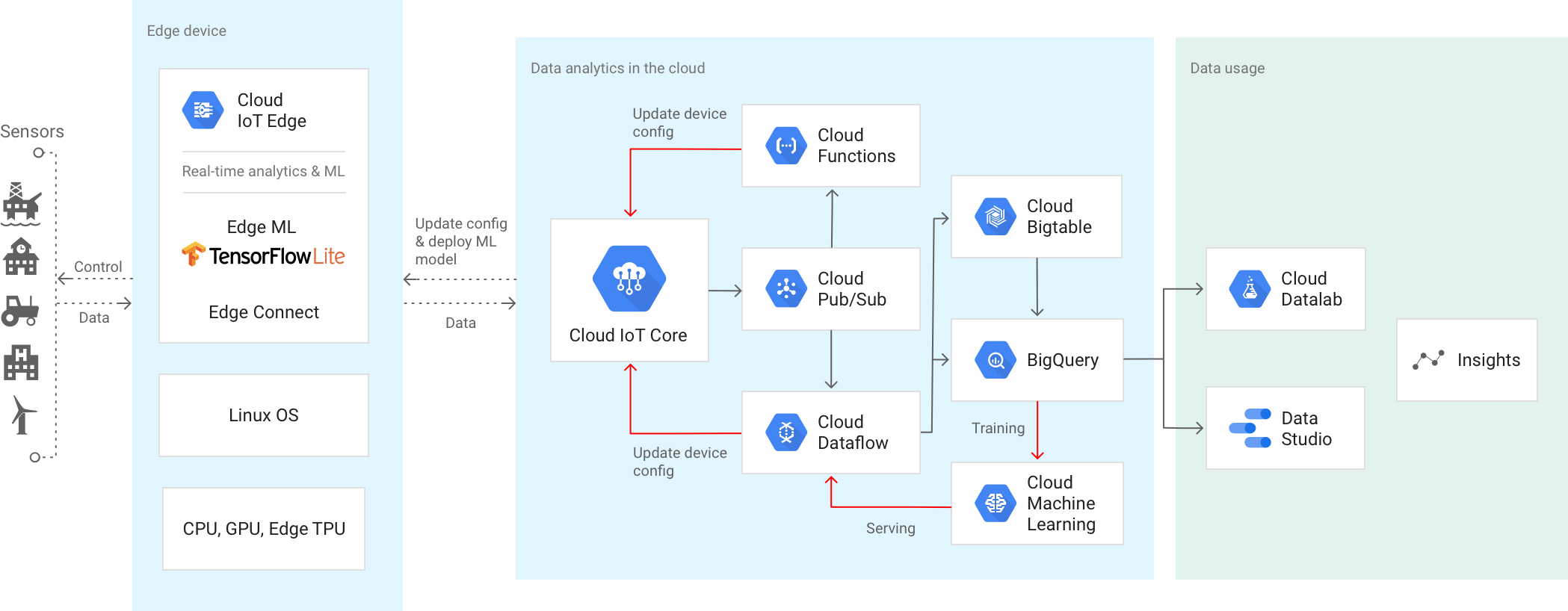 google_cloud_iot_architecture.png