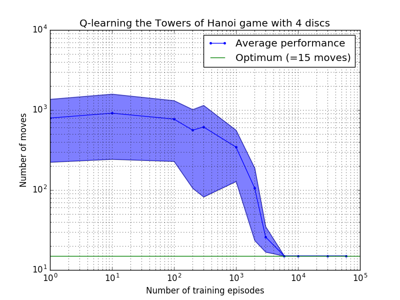 Q_learning_Tower_of_Hanoi_4_discs.png