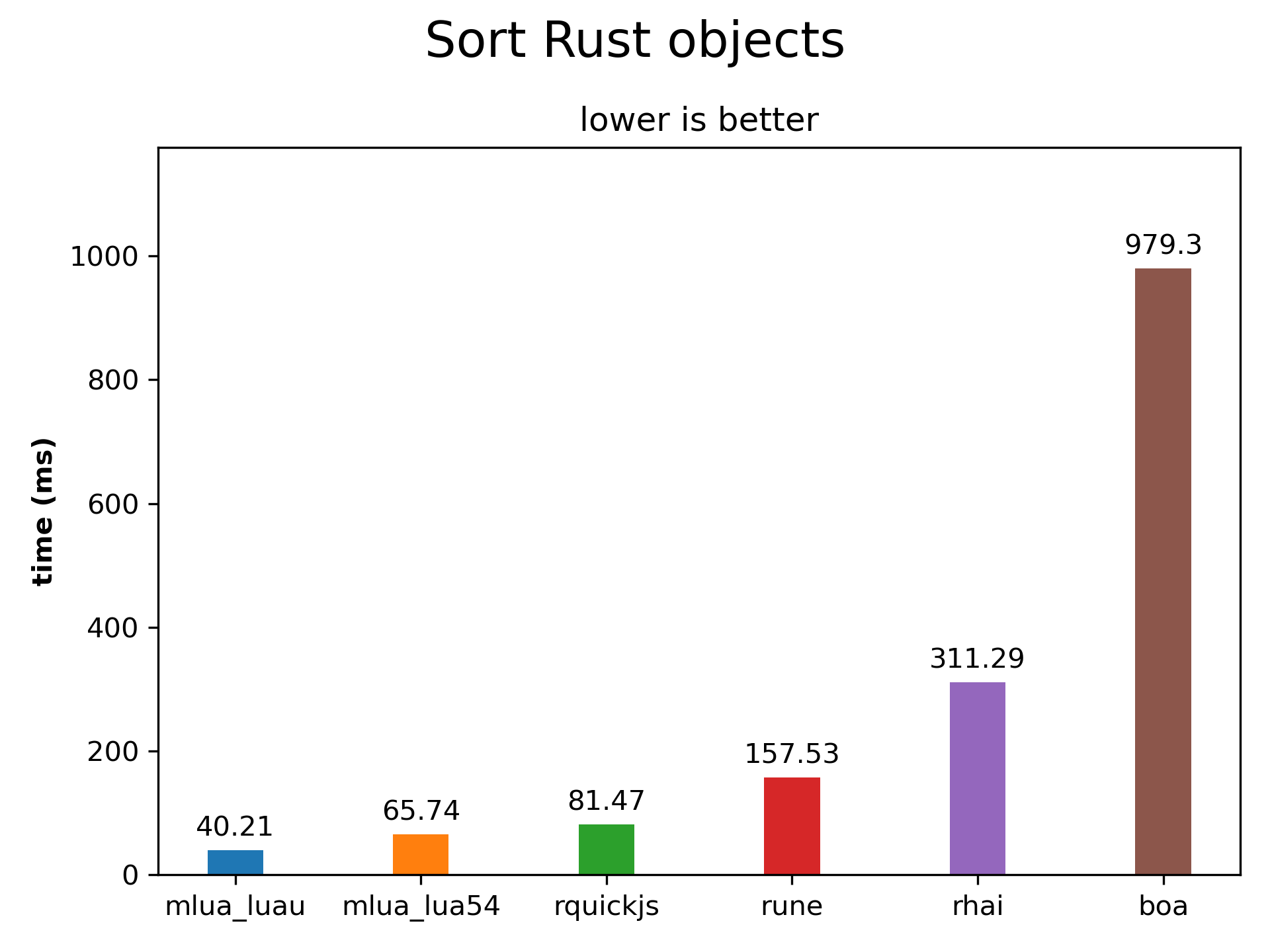 Sort Rust objects.png