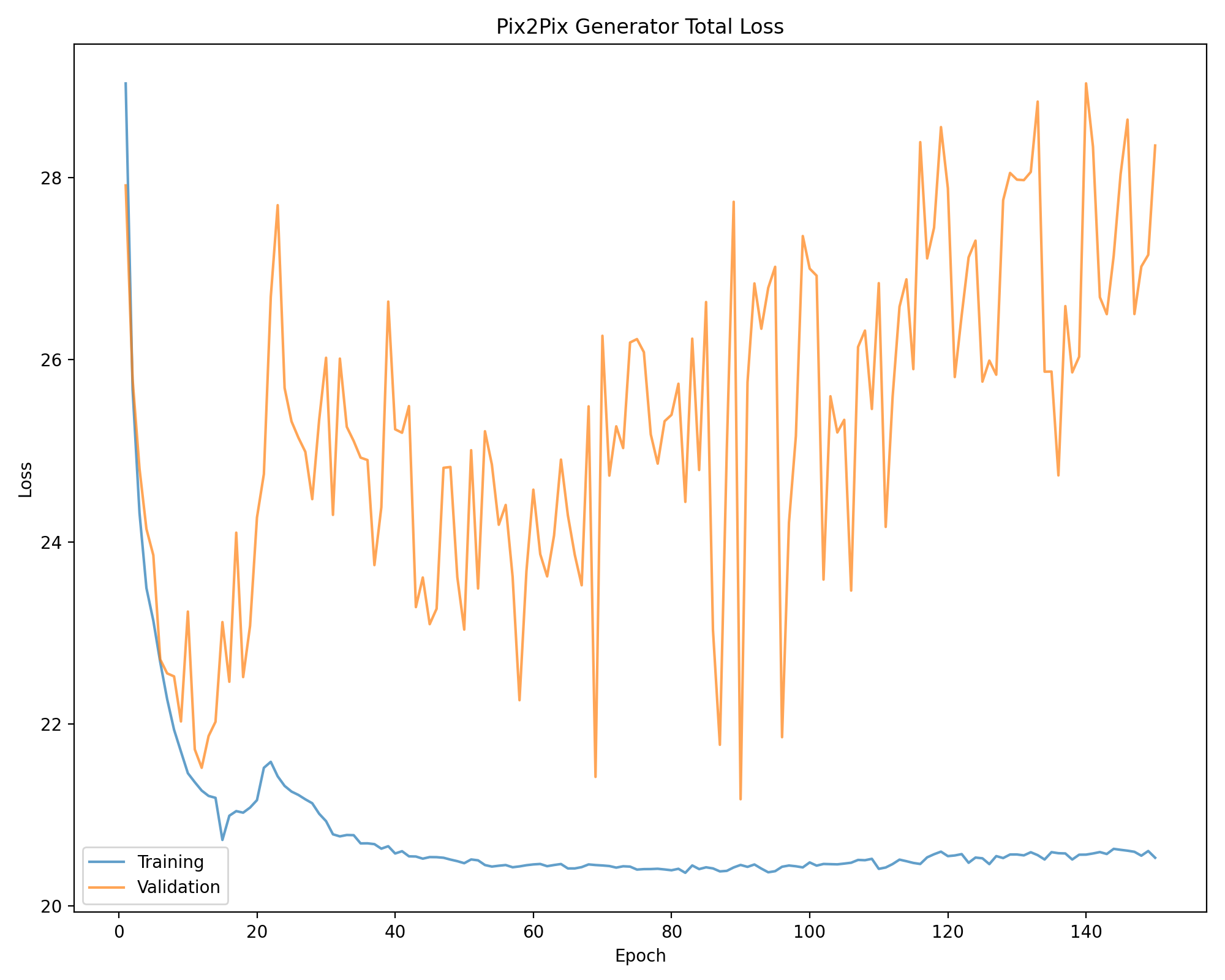 Pix2Pix Generator Total Loss.png