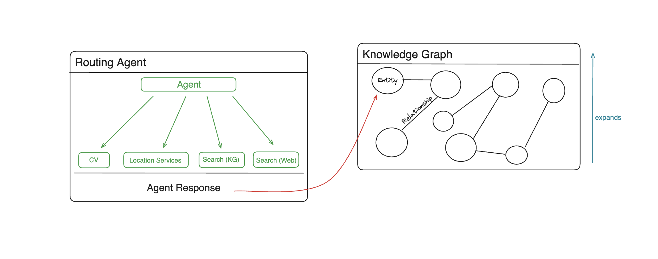 Knowledge Graph