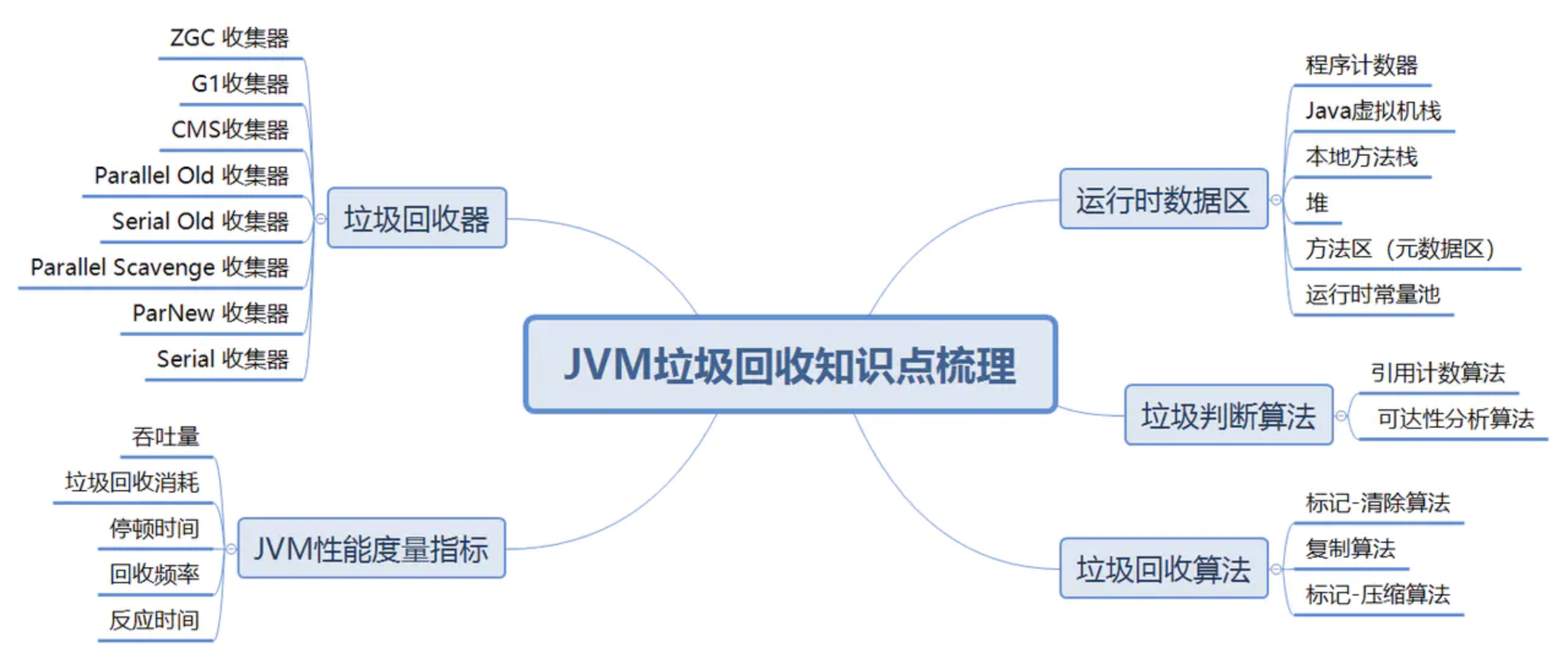 Java虚拟机垃圾回收相关知识点全梳理（下） 