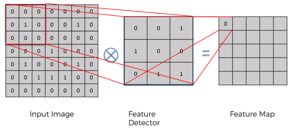 Convolution