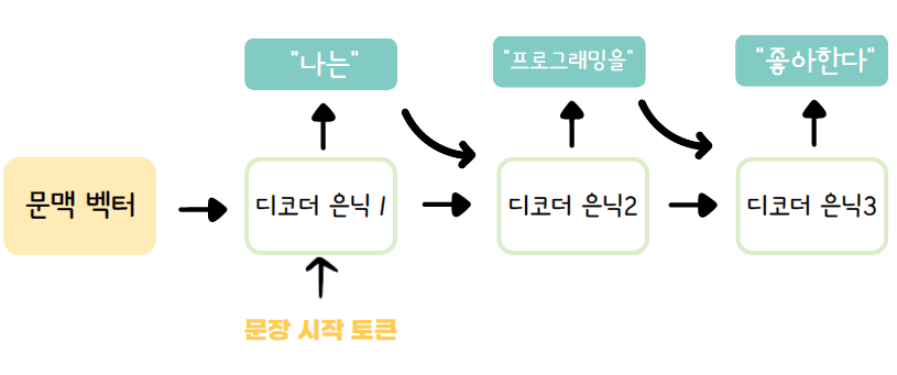 RNN 디코더 구조