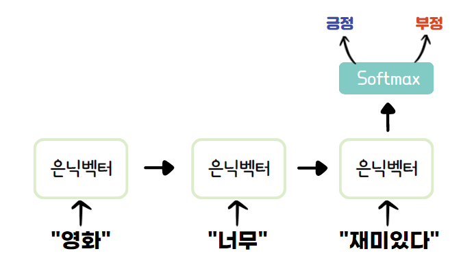 RNN을 이용한 영화 리뷰 감정 분석