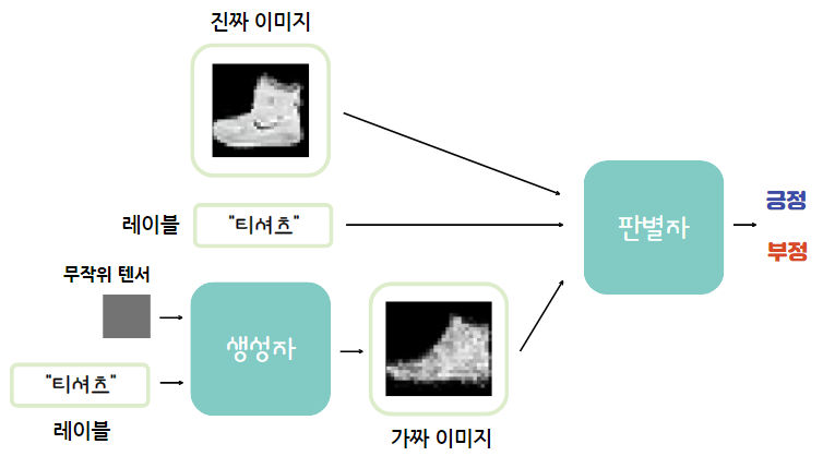 cGAN 모델 구조