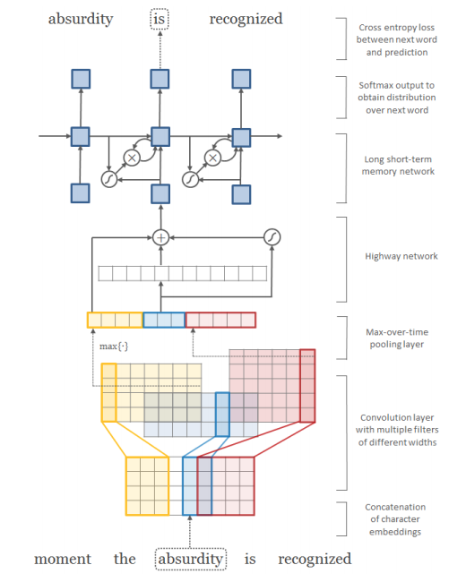 ngram_cnn_highway_1.png