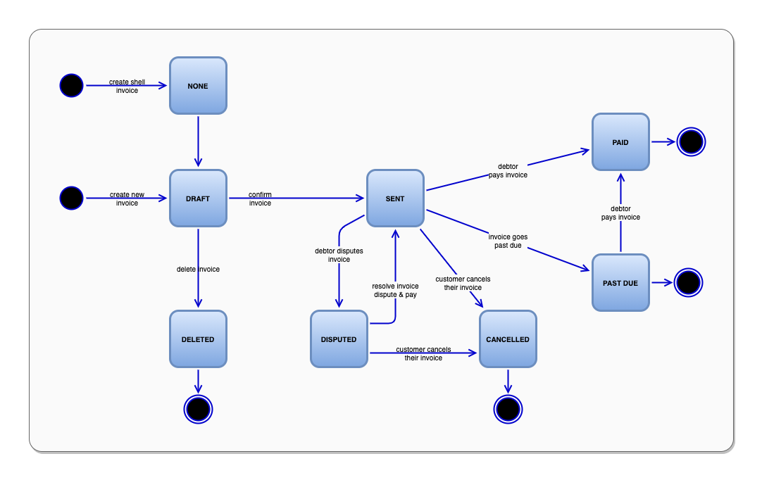 state-diagram-api-create-client-invoicing-devportal.png