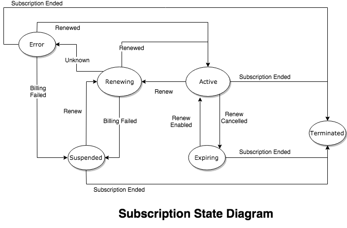 subscriptions-state-diagram.png