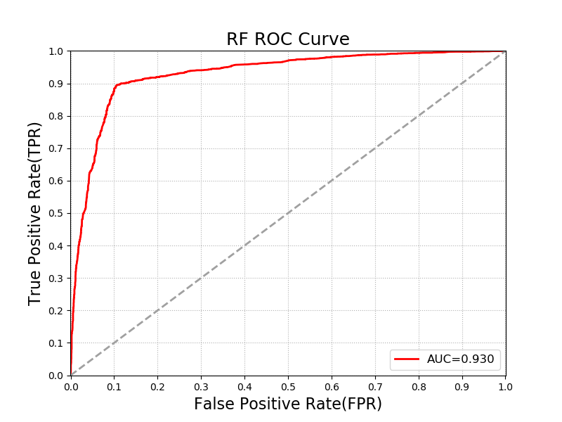 RF ROC Curve.png