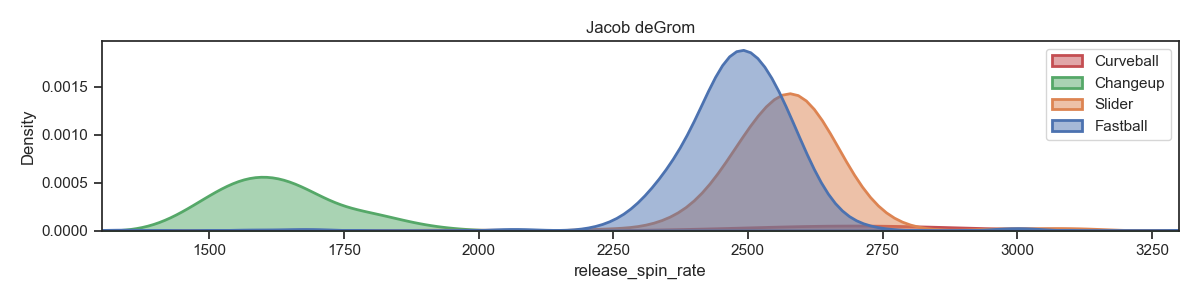 Jacob deGrom_release_spin_rate_density.png