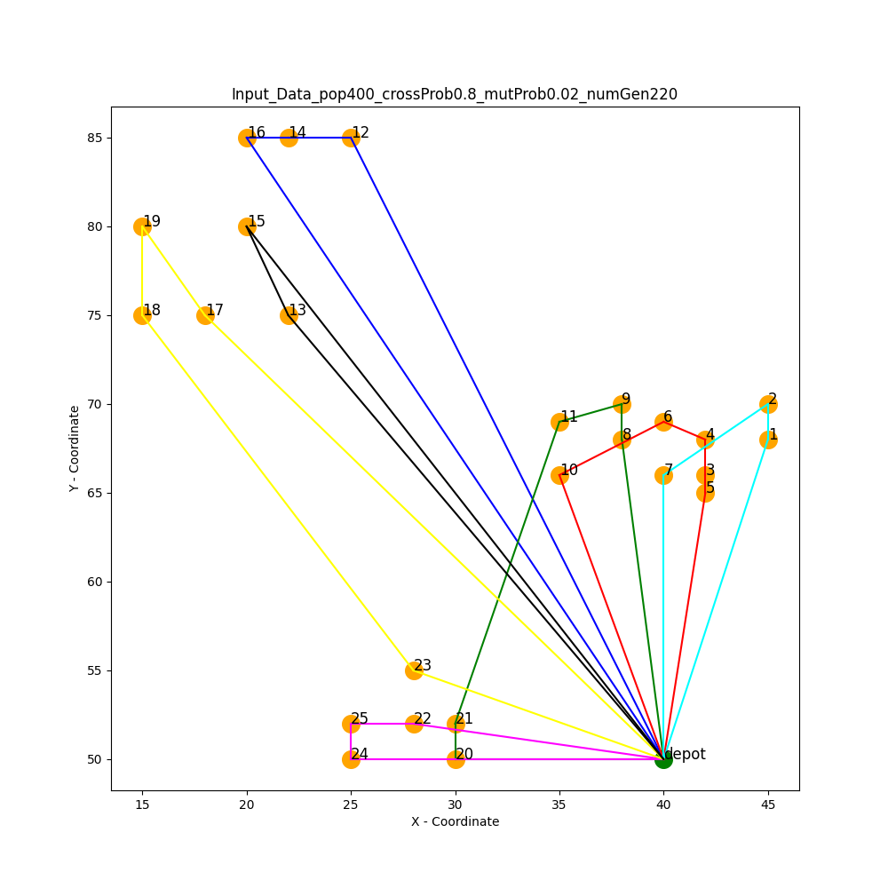 Route_Input_Data_pop400_crossProb0.8_mutProb0.02_numGen220.png