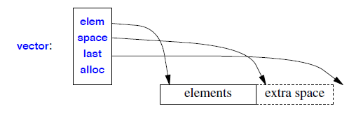 pointer