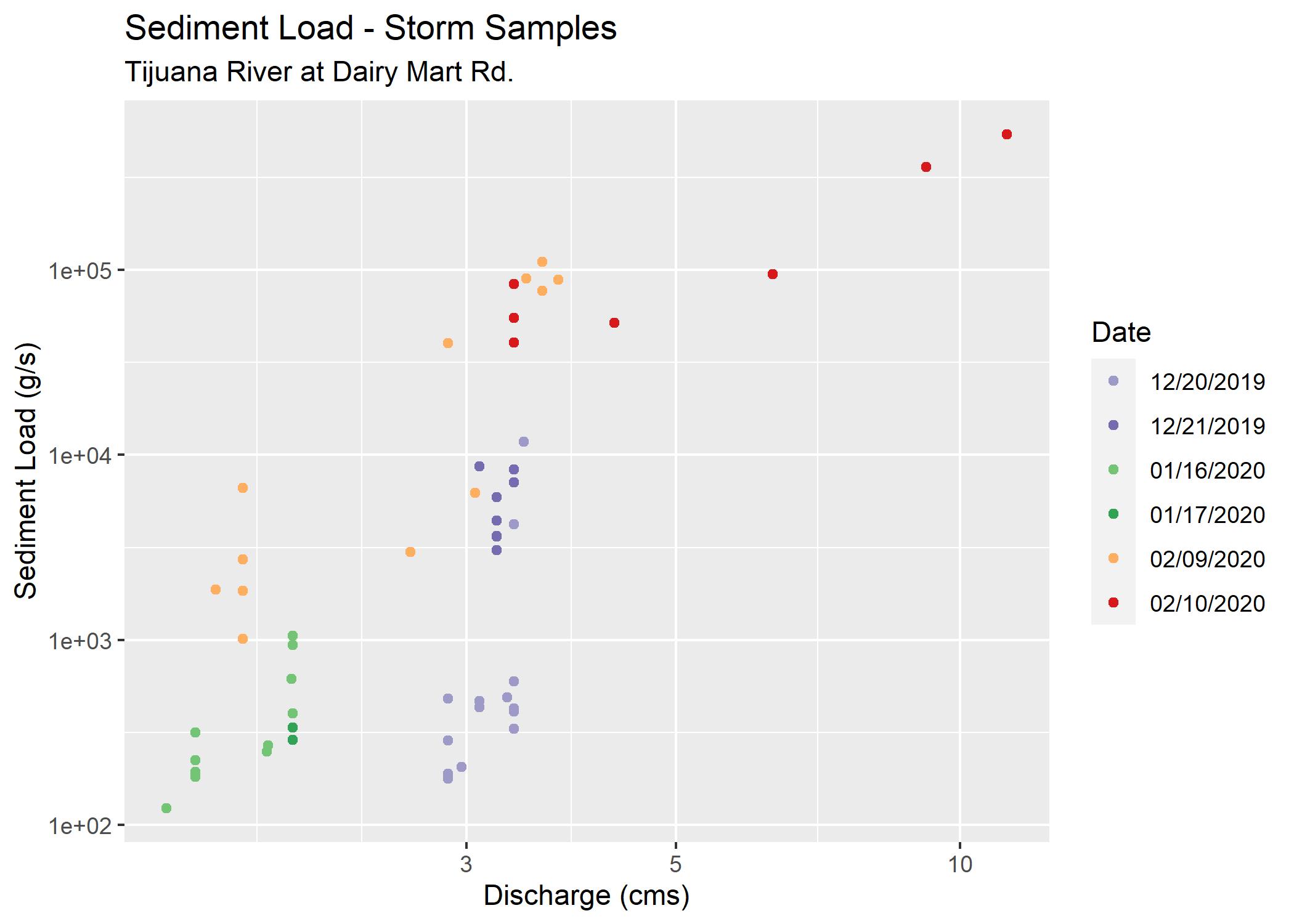 SedimentLoad_plot_TJR_dairymartrd.ibwcQ.jpg