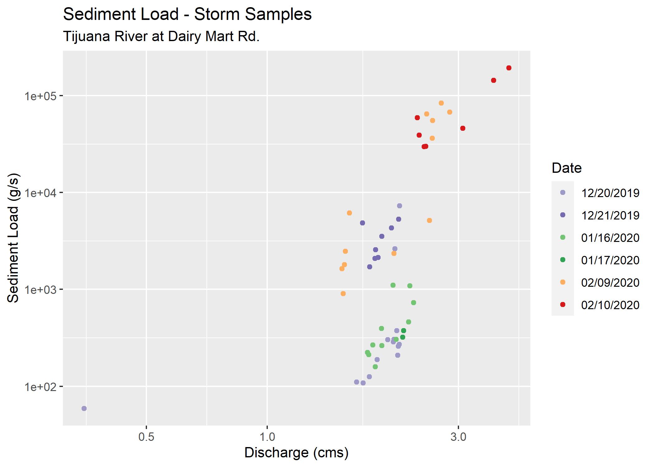 SedimentLoad_plot_TJR_dairymartrd.jpg