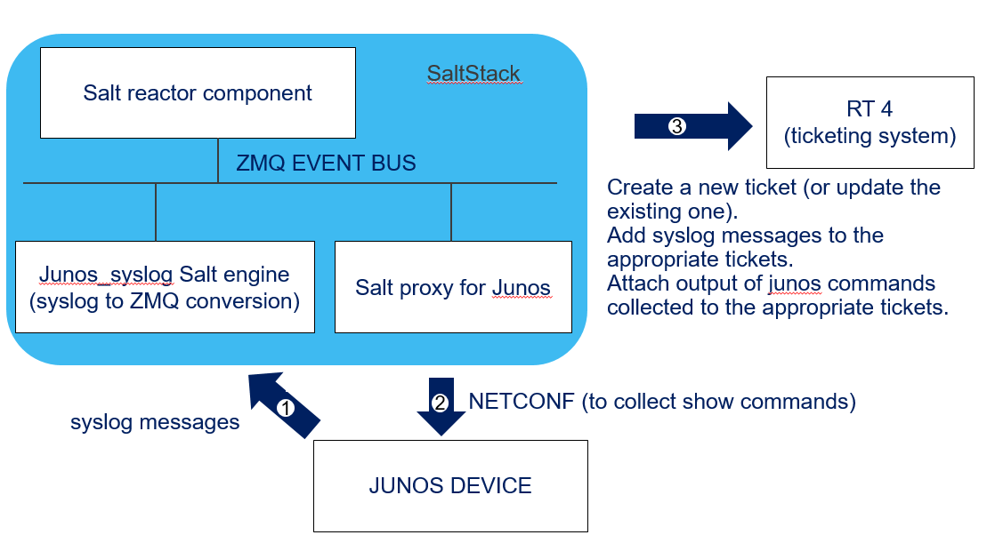 automated_tickets_management.png